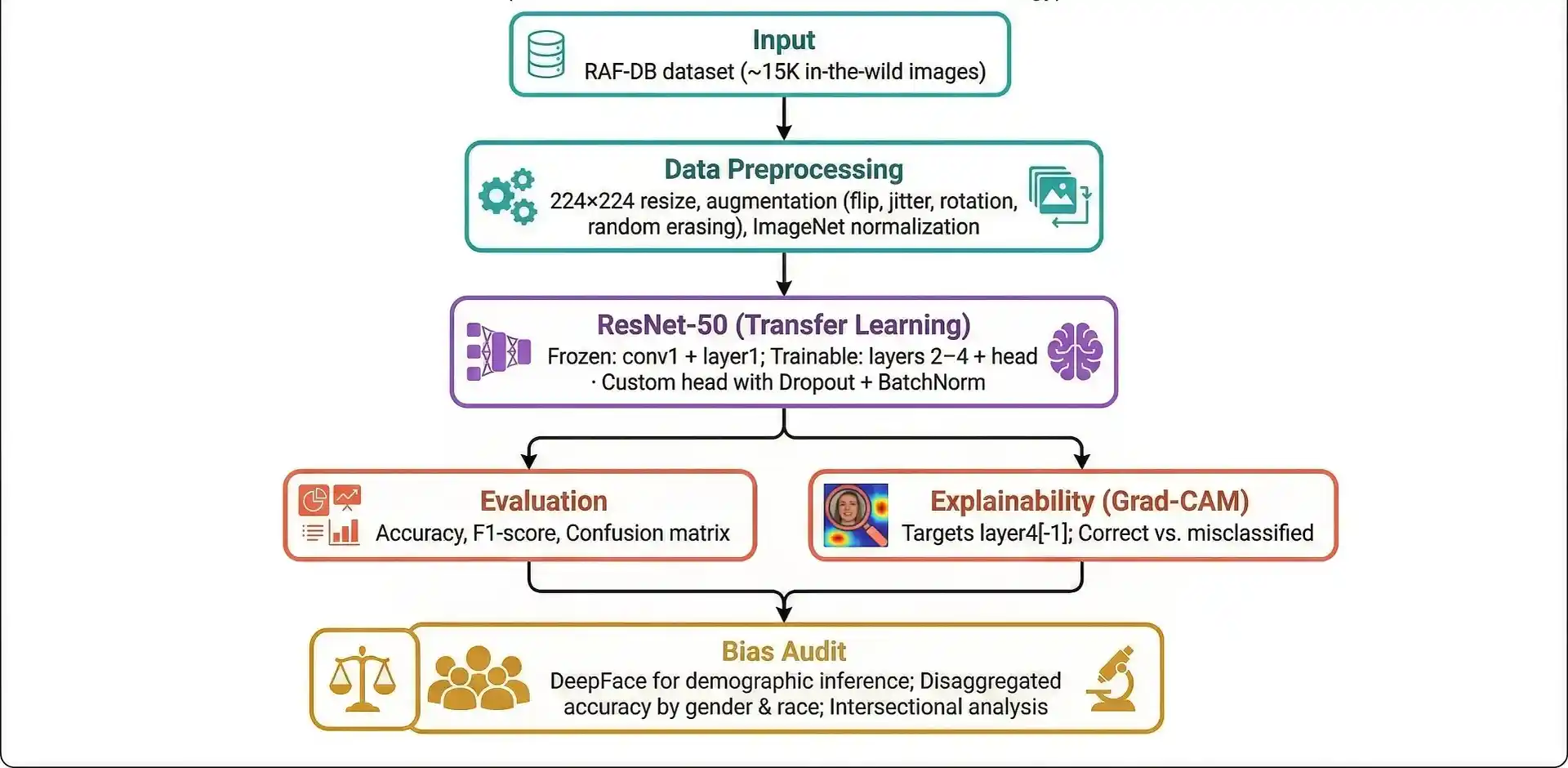 End-to-end pipeline diagram showing data flow from RAF-DB through ResNet-50, Grad-CAM, and DeepFace bias audit
